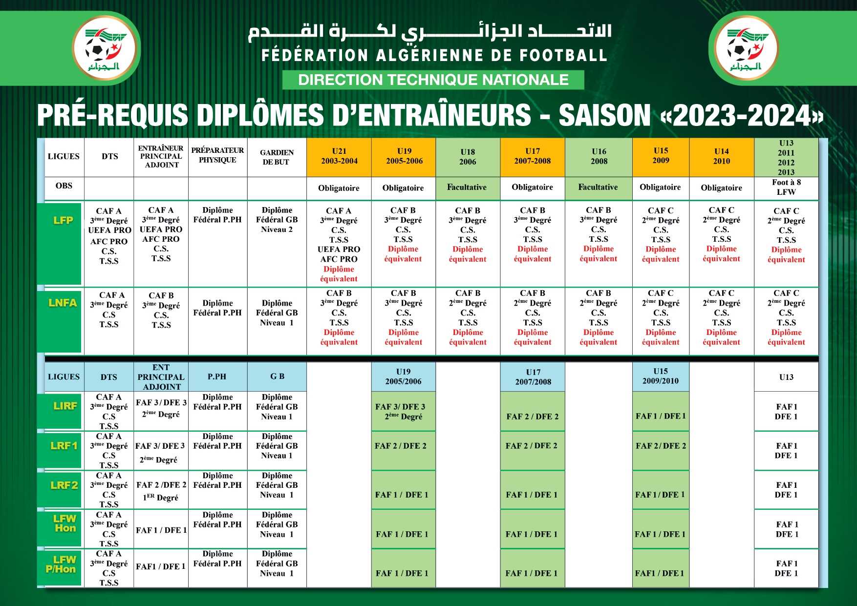 لشهادات المطلوبة للتدريب في مختلف الأقسام و الفئات العمرية للموسم رياضي 2023-20اا